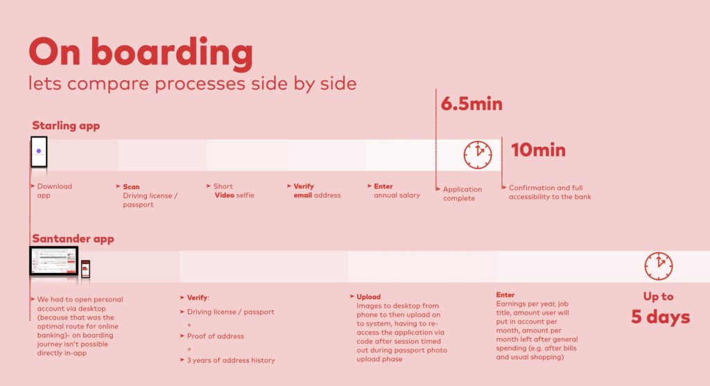 Strategic agency UK Santander On boarding